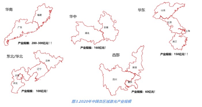 2020年中国激光产业规模