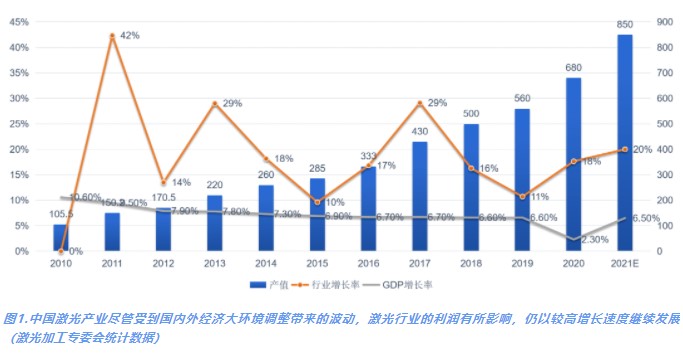 2020年中国激光产业回顾