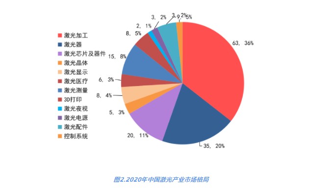 2020年中国激光产业的市场结构
